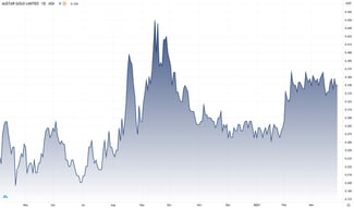 AUL-Share-Price-Chart