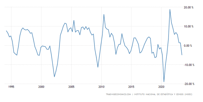 Argentina GDP