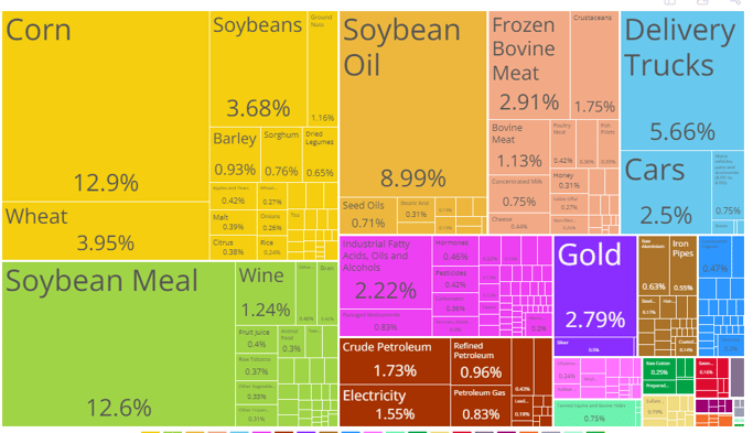 Argentina export