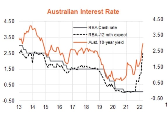 Aus interest rate 10 year yield 