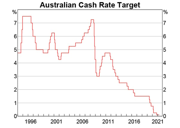 Australian-Cash-Rate-Target-Chart