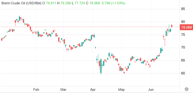 Brent Crude Oil