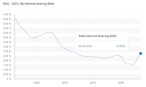 By interest-bearing debt