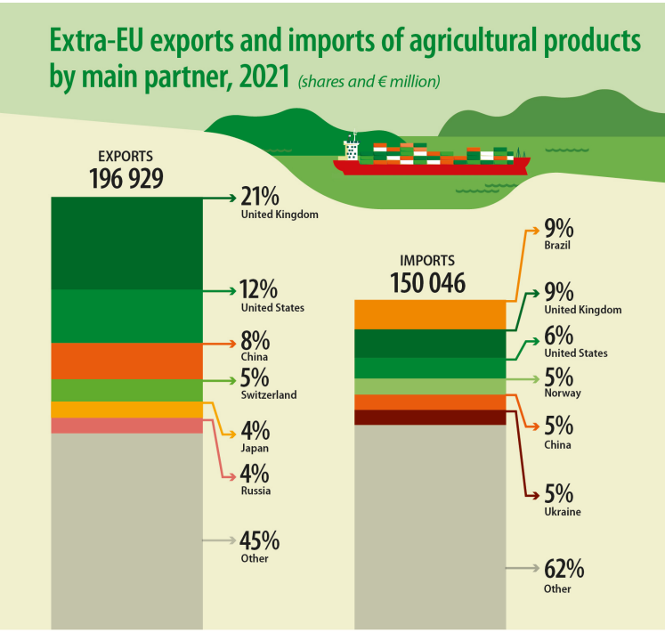 Exports and Imports of agricultural products 