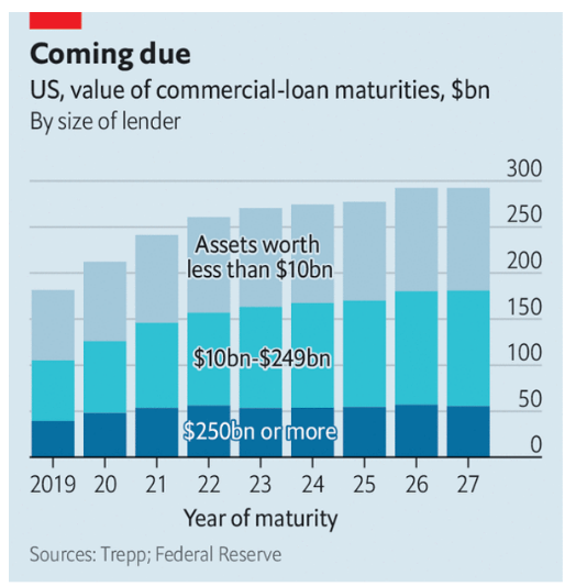 Commercial loan maturities US