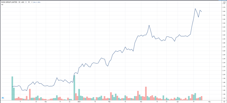 DSK Chart 11.20 -4.21-1