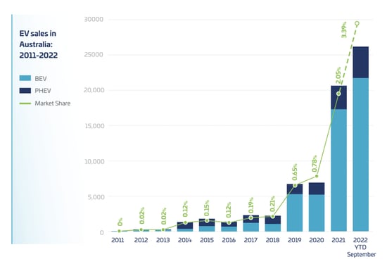 EV sales in aus