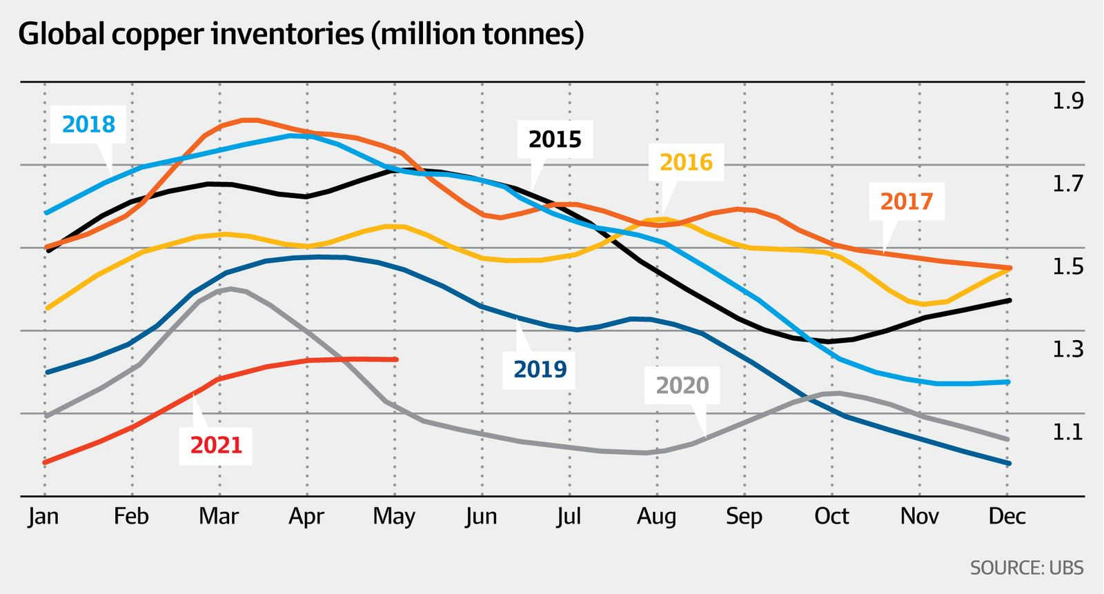 Global Copper Inventories (million tonnes)