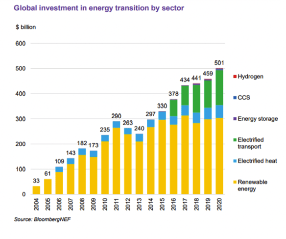 Global Investment in Energy