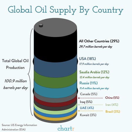 Global Oil Supply By Country