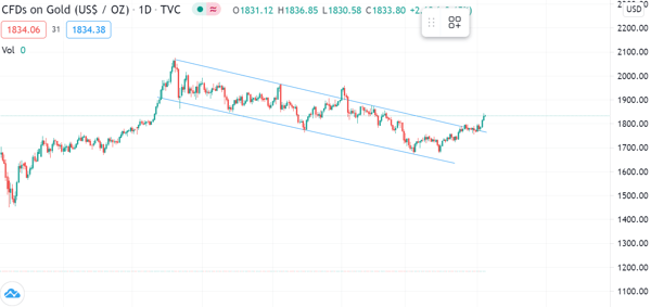 Gold Price Chart 10.5.2021