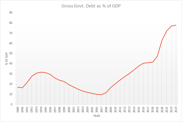Gross Govt Debt as % of GDP