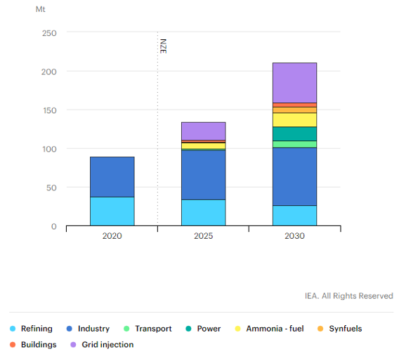 Hydrogen global demand