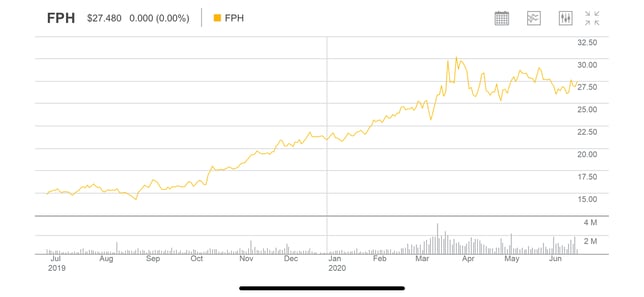 fph-asx-share-price