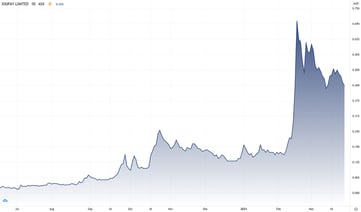IOU-Share-Price-Chart