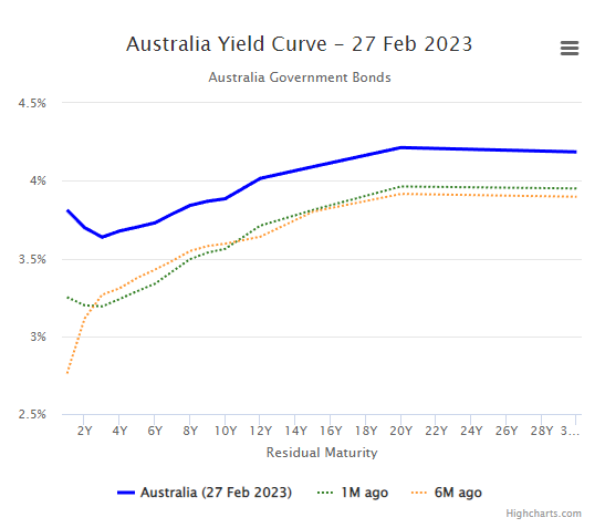 Australian Yield Curve - 27 Feb 2023 