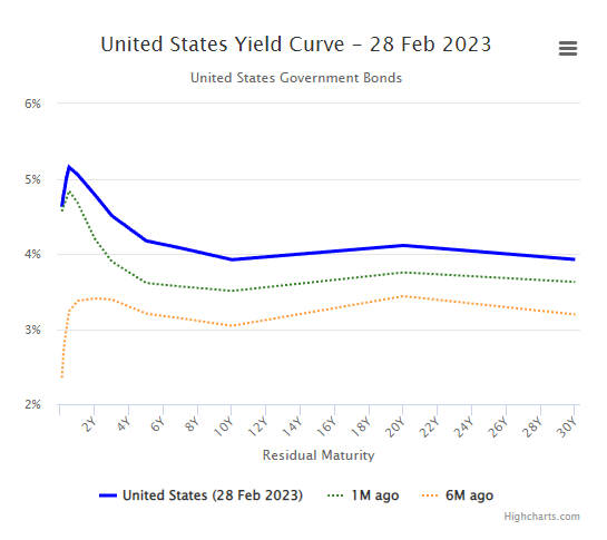 United States Yield Curve - 28 Feb 2023