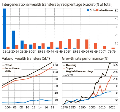 Intergenerational Wealth Transfer