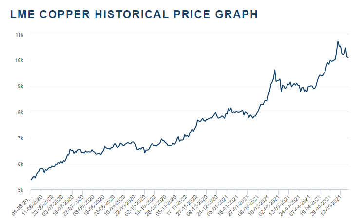 LME Copper Historical Price Graph