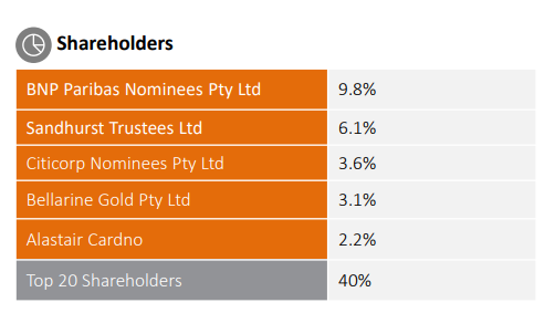 Mandrake Resources Shareholders