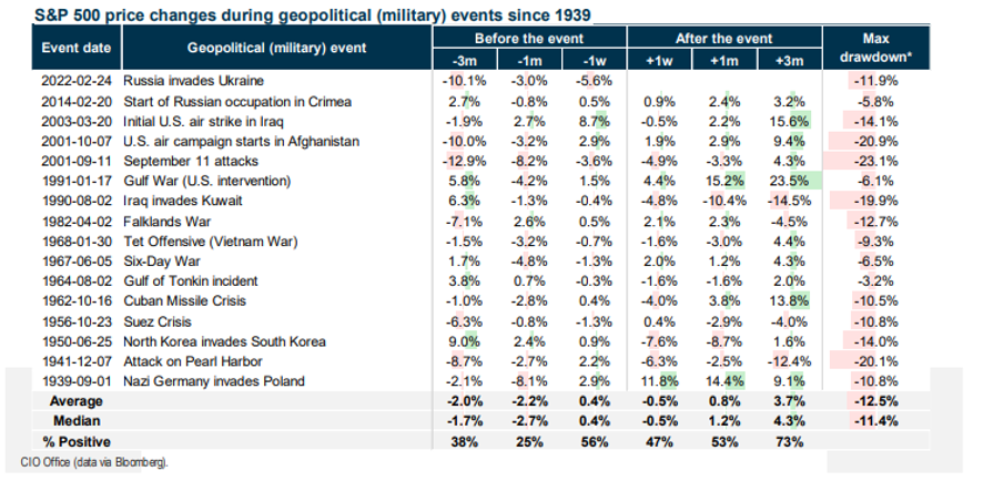 Morgan article- S&P 500 price changes during geopolitical events since 1939