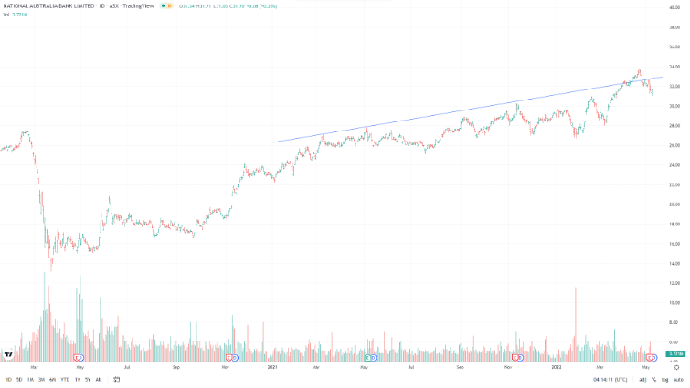 NAB tech analysis 