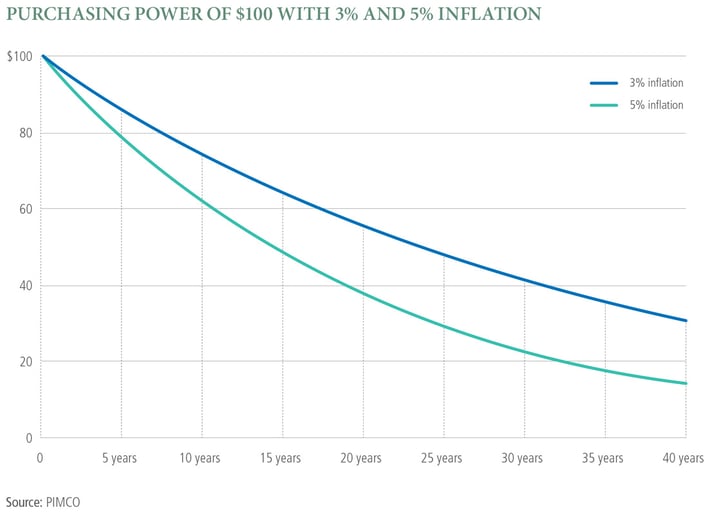 PIMCO_Even_modest_inflation_can_erode_purchasing_power_img1