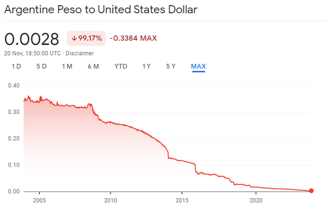 Peso to USD