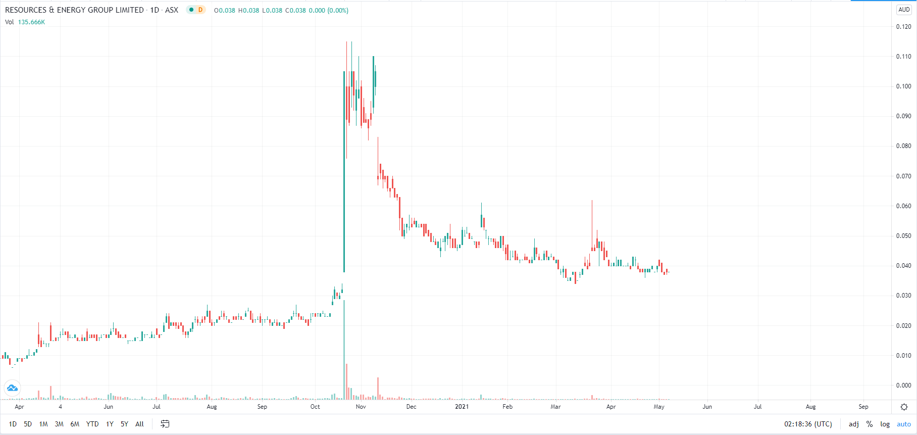 REZ Share Price Chart 10.05.2021