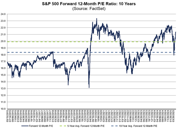 S&P 500-3