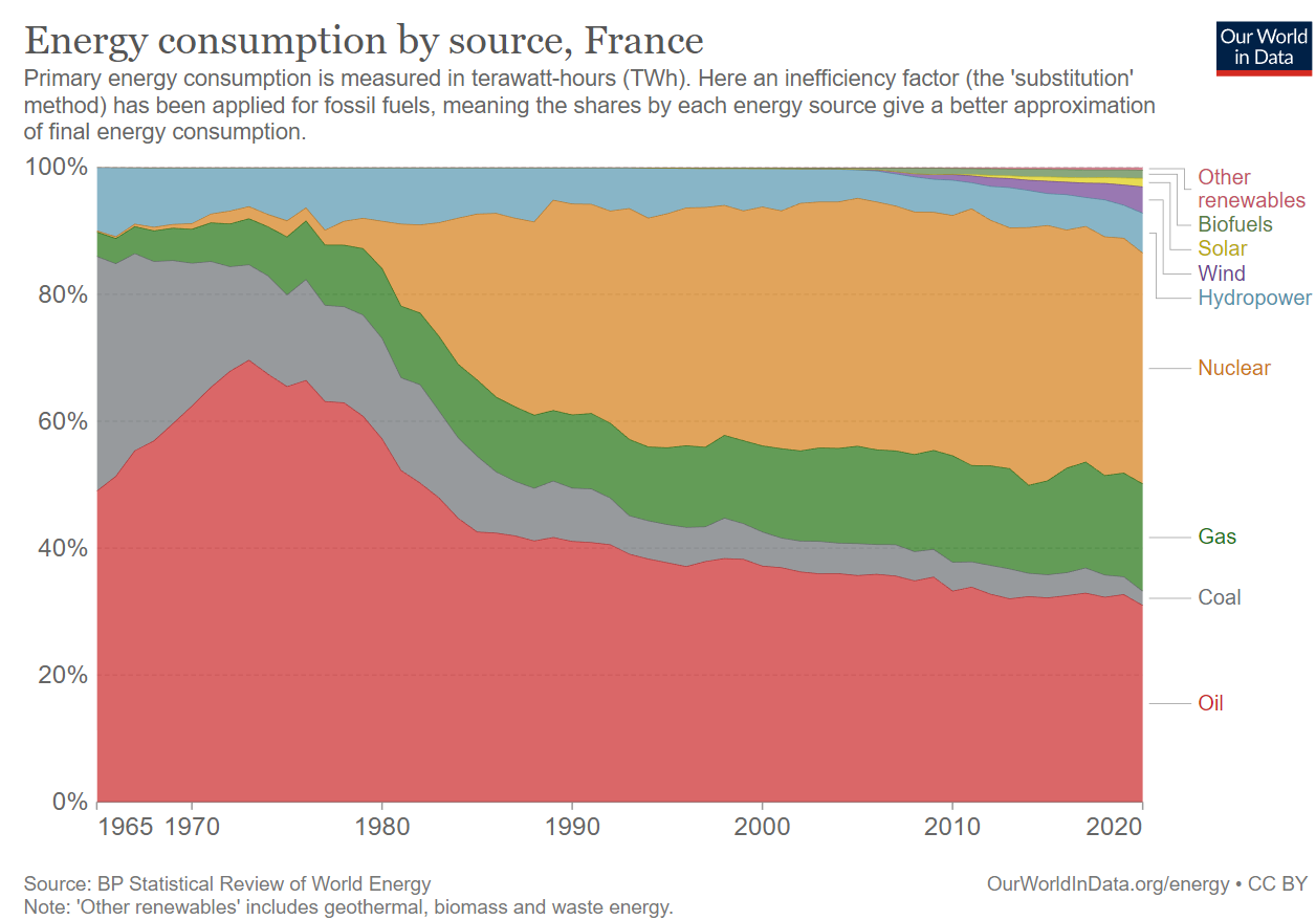 Energy consumption by source, France