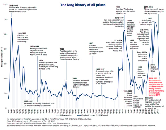 The long history of oil prices