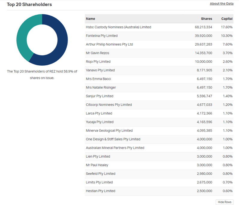 Top 20 Shareholders REZ