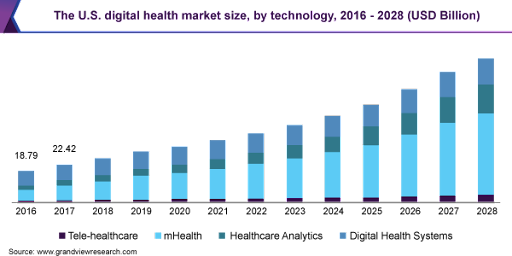 US Digital Health Market Size by Technology 2016-2028 chart