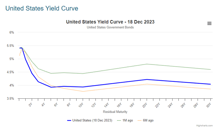 US Yield Curve-18.12
