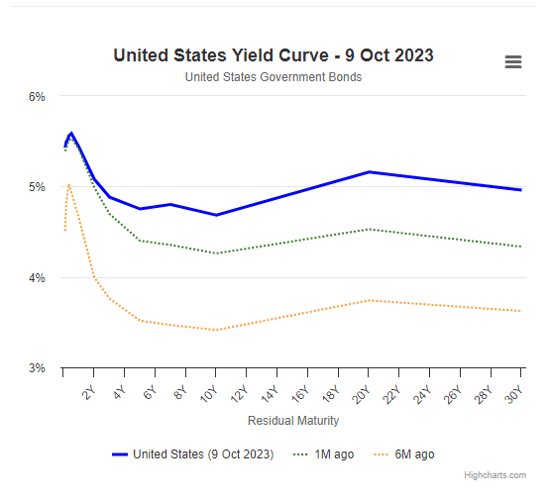 US Yield Curve