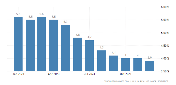 US core CPI rate