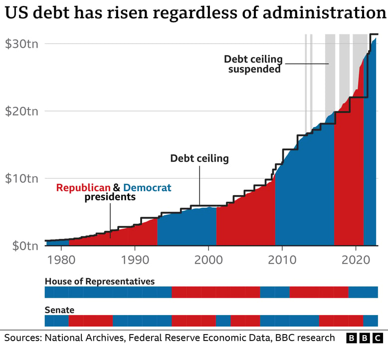 US debt rising