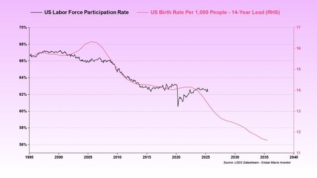 US labour force