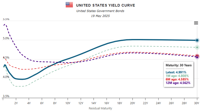 US yield curve-1