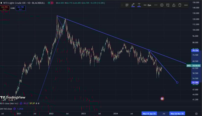 WTI light crude oil