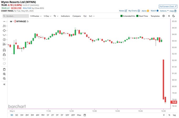 Wynn Resorts