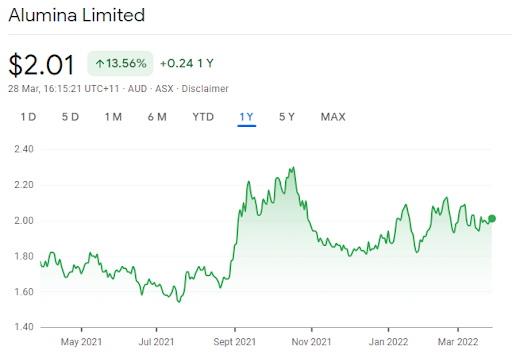 alumina limited graph