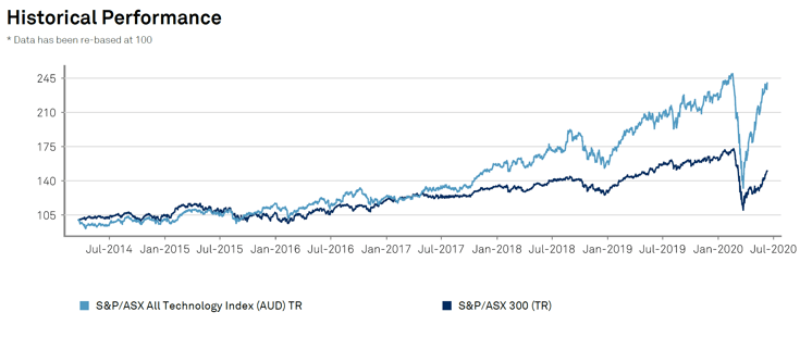 asx tech