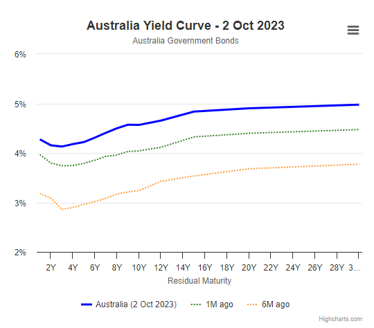 australia yield curve