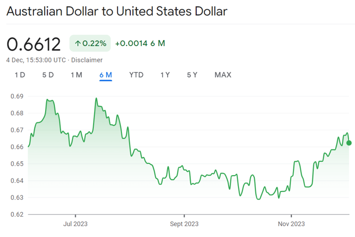 australian dollar to USD
