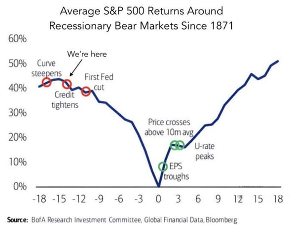 average S&P 500 returns around recessionary bear markets since 1871