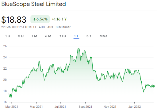 bluescope graph