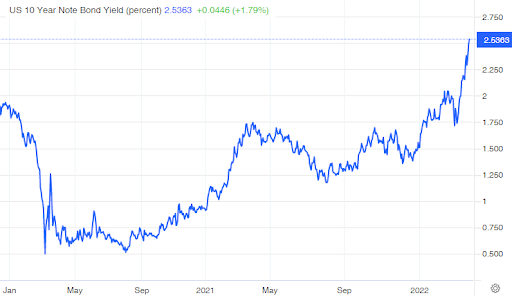 bond yield percent