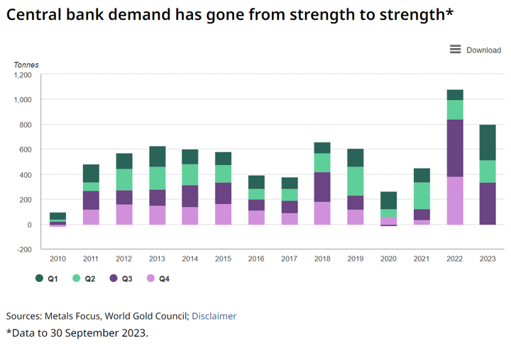central bank demand